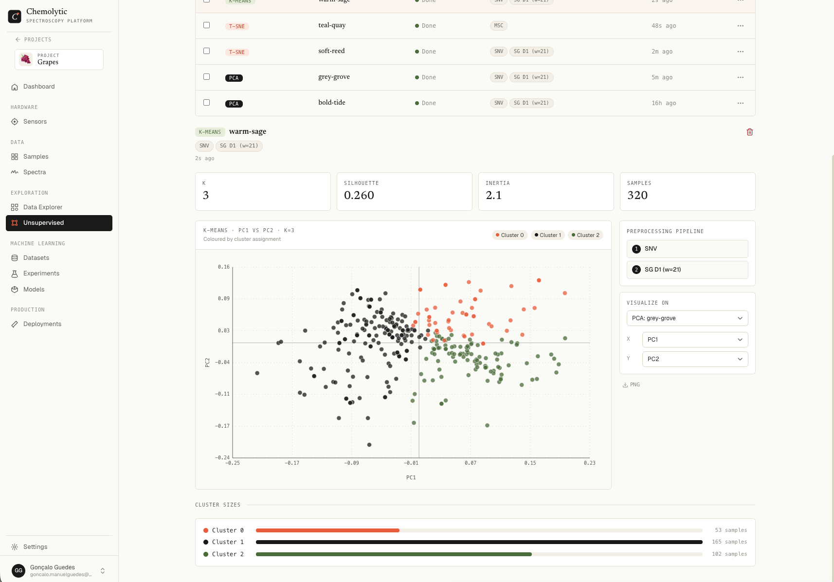 K-Means run detail showing metrics table and cluster size bar chart