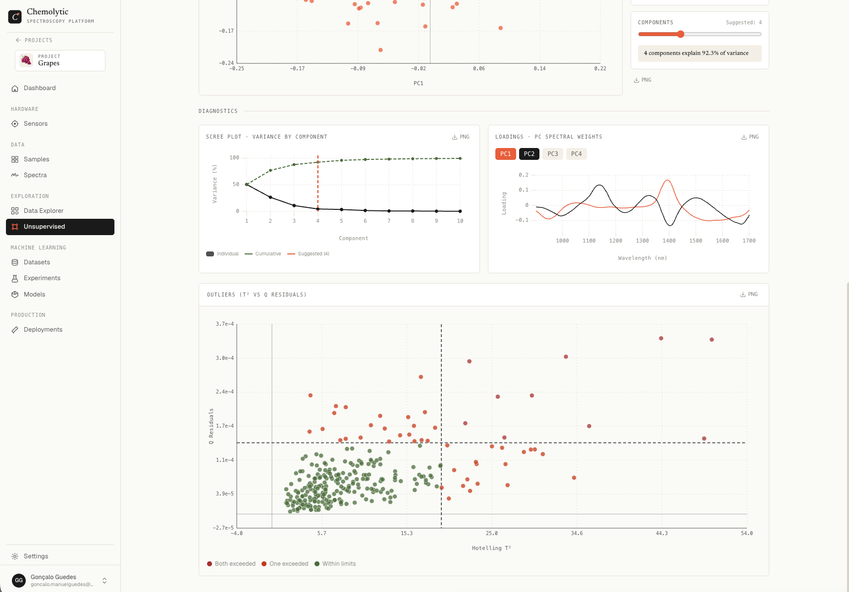 PCA run detail showing scree plot, scores plot, loadings, and outlier detection