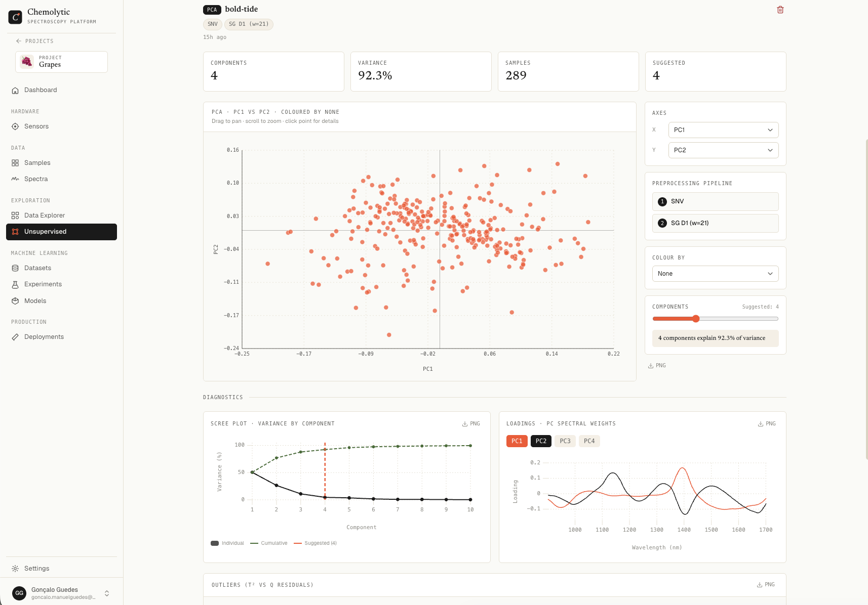 PCA run detail showing scree plot, scores plot, loadings, and outlier detection