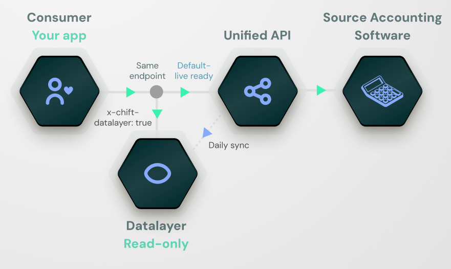 Data layer architecture: the same unified endpoint serves live reads from the source by default, or reads from the read-only data layer when you send the x-chift-datalayer header
