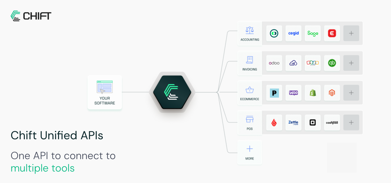 Unified APIs