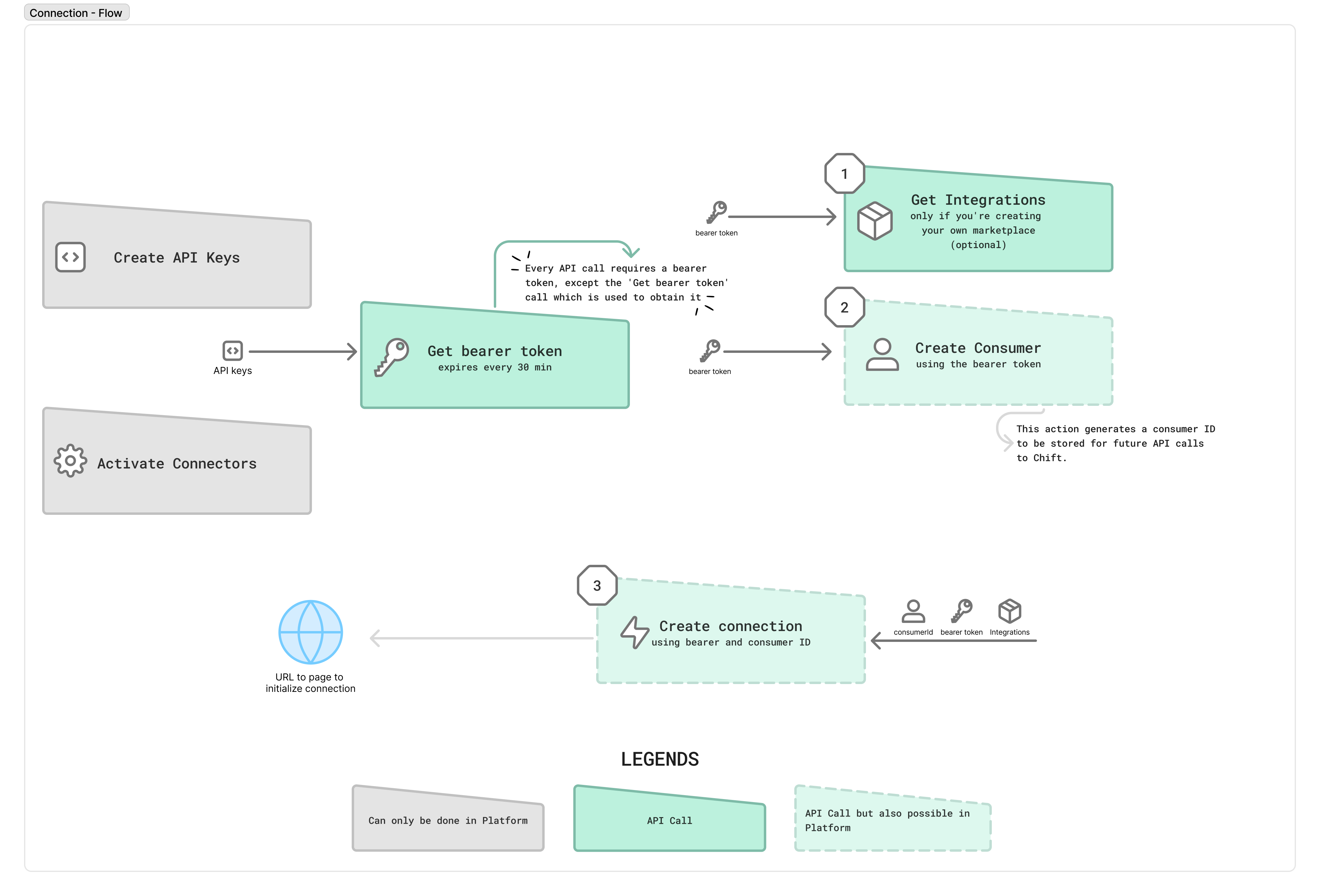Connection Flow Pn