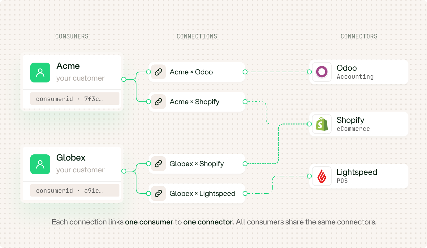 Two consumers, each with connections that link to shared connectors