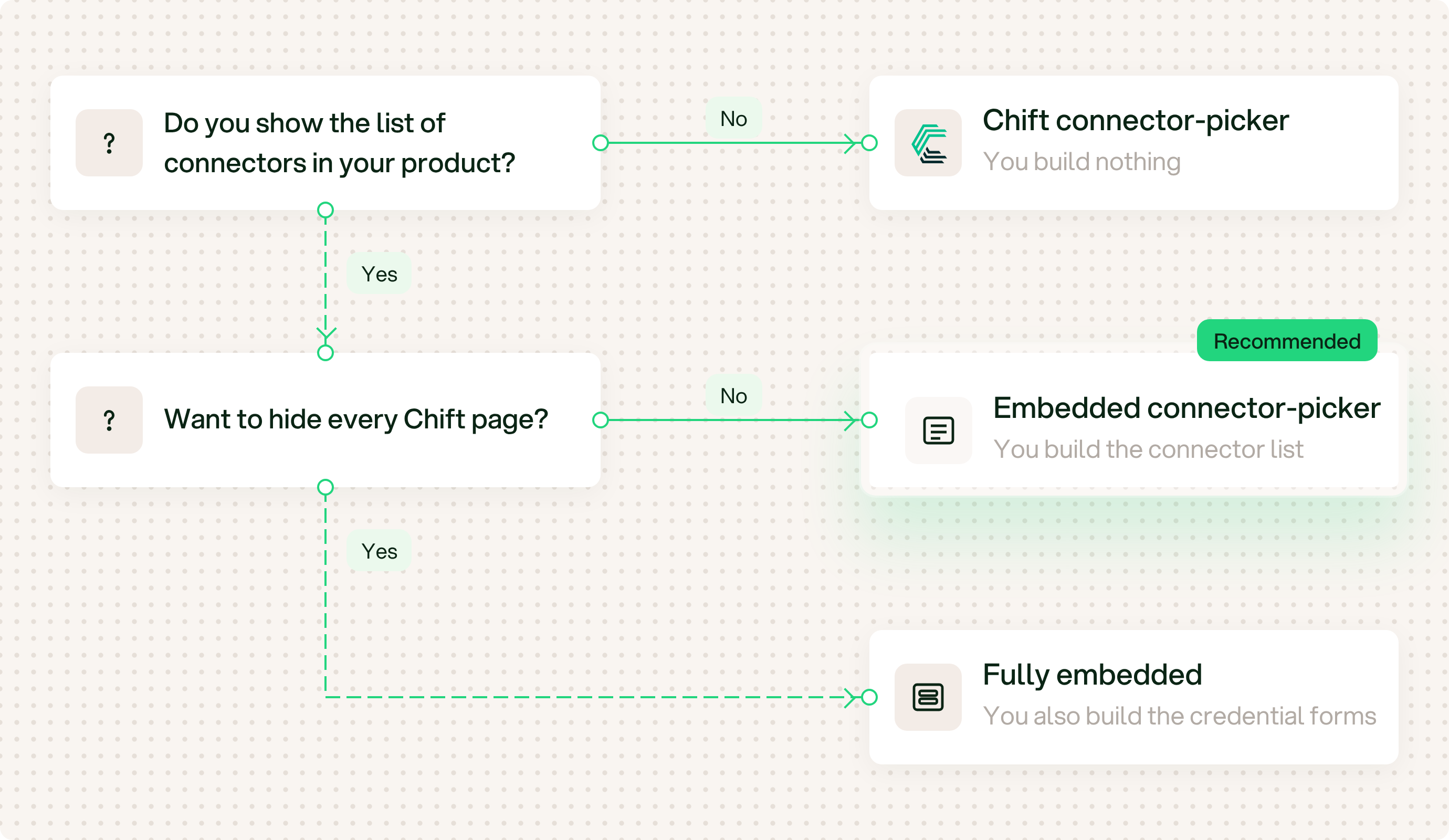 Decision tree: if you do not show the connectors in your product, use the Chift connector-picker. If you show them, use the embedded connector-picker, which is recommended. To hide every Chift page, use Fully embedded.