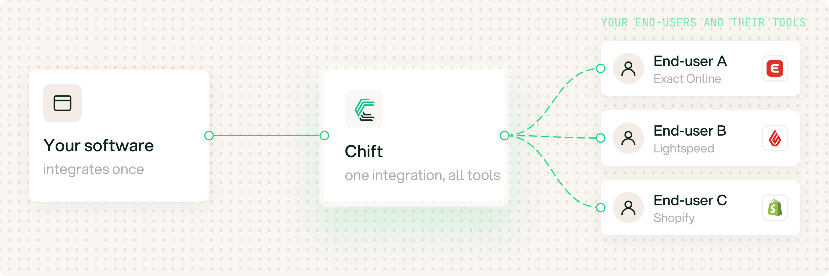 Your software integrates once with Chift. Chift connects to the tool of each end-user, for example Exact Online, Lightspeed or Shopify.