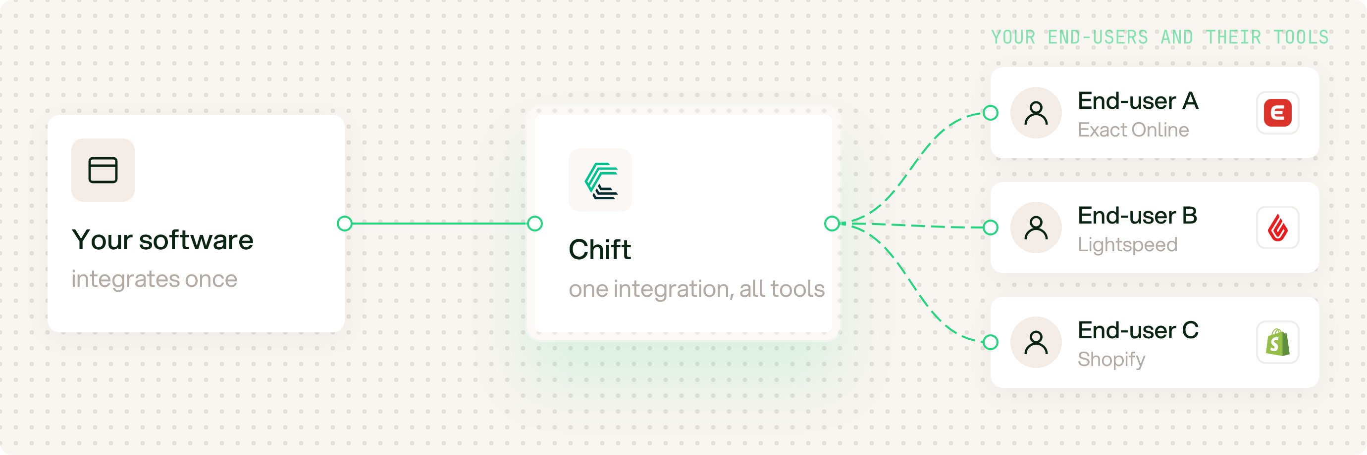 Your software integrates once with Chift. Chift connects to the tool of each end-user, for example Exact Online, Lightspeed or Shopify.