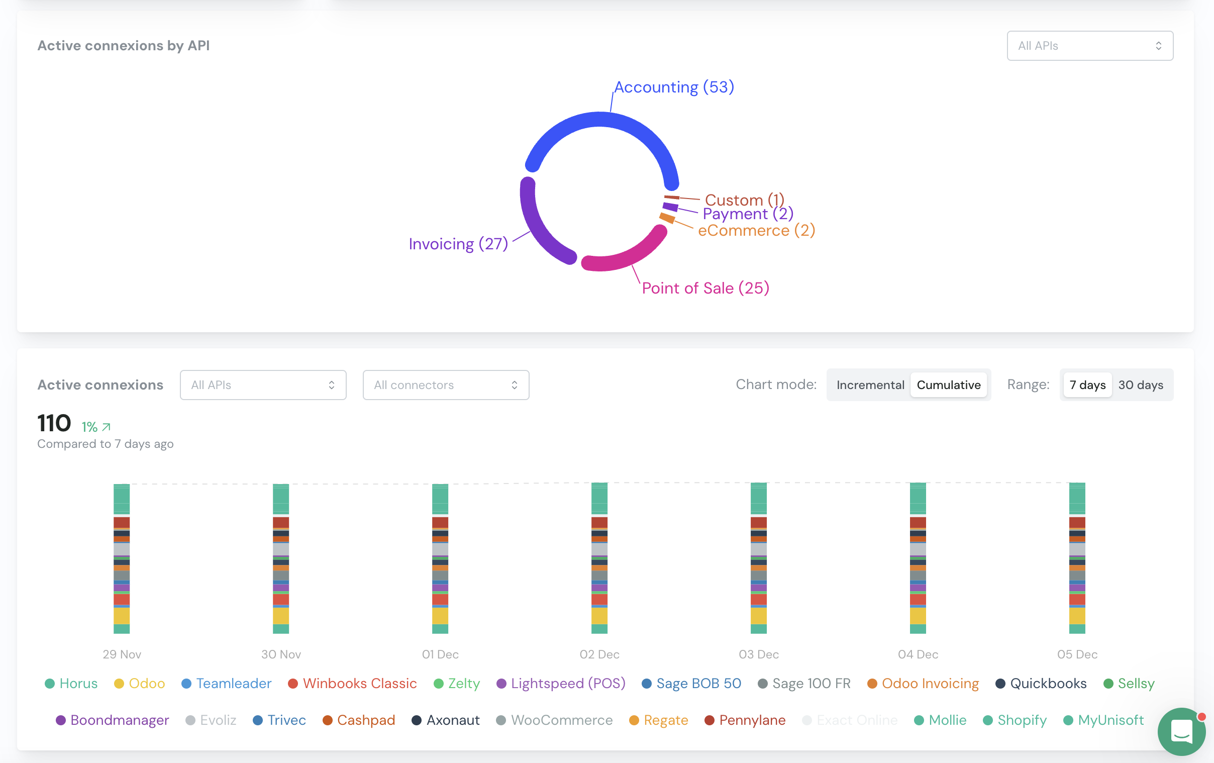 Charts of connexions