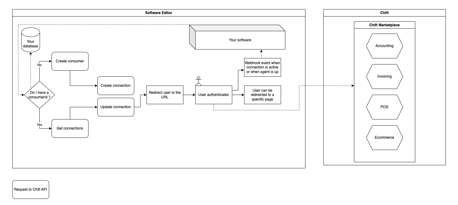 Authentication workflow