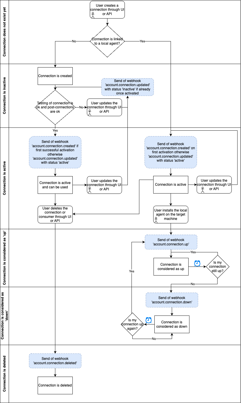 Connection lifecycle