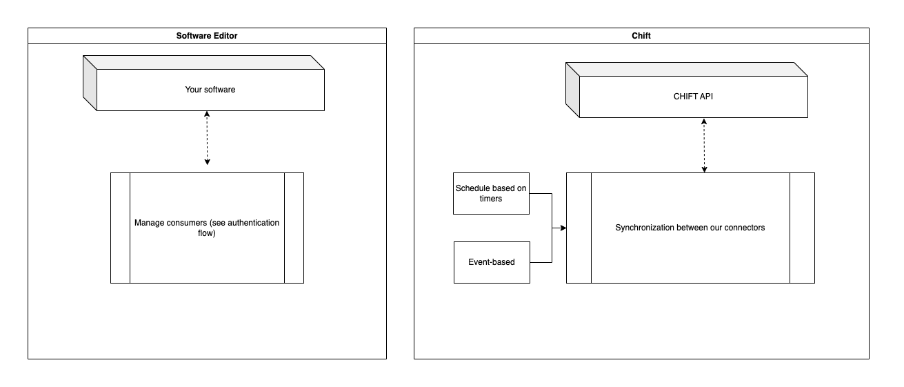 Sync model