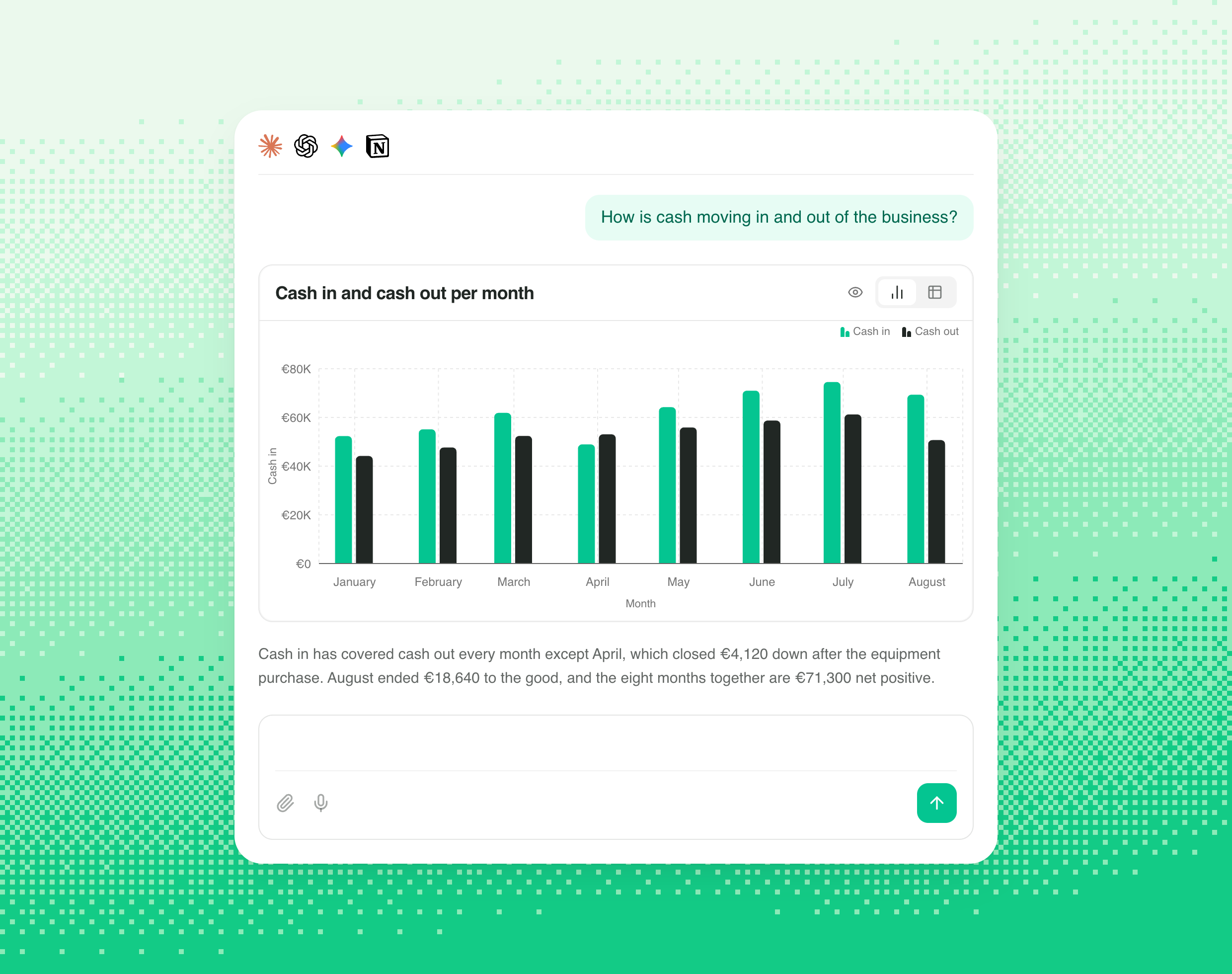 An assistant answering how cash moved in and out of a business, with a bar chart of cash in against cash out for each month