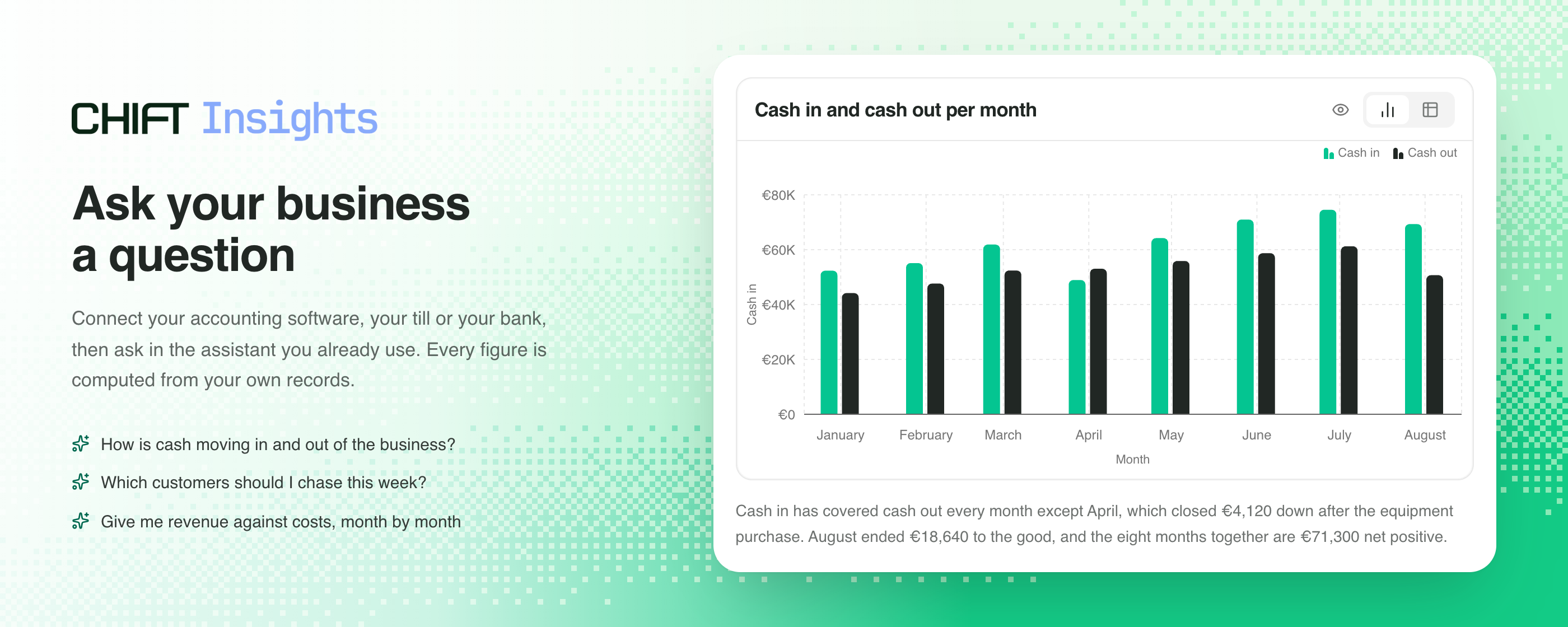 Chift Insights answering how cash moved in and out of a business, with a bar chart of cash in against cash out for each month and three more example questions alongside