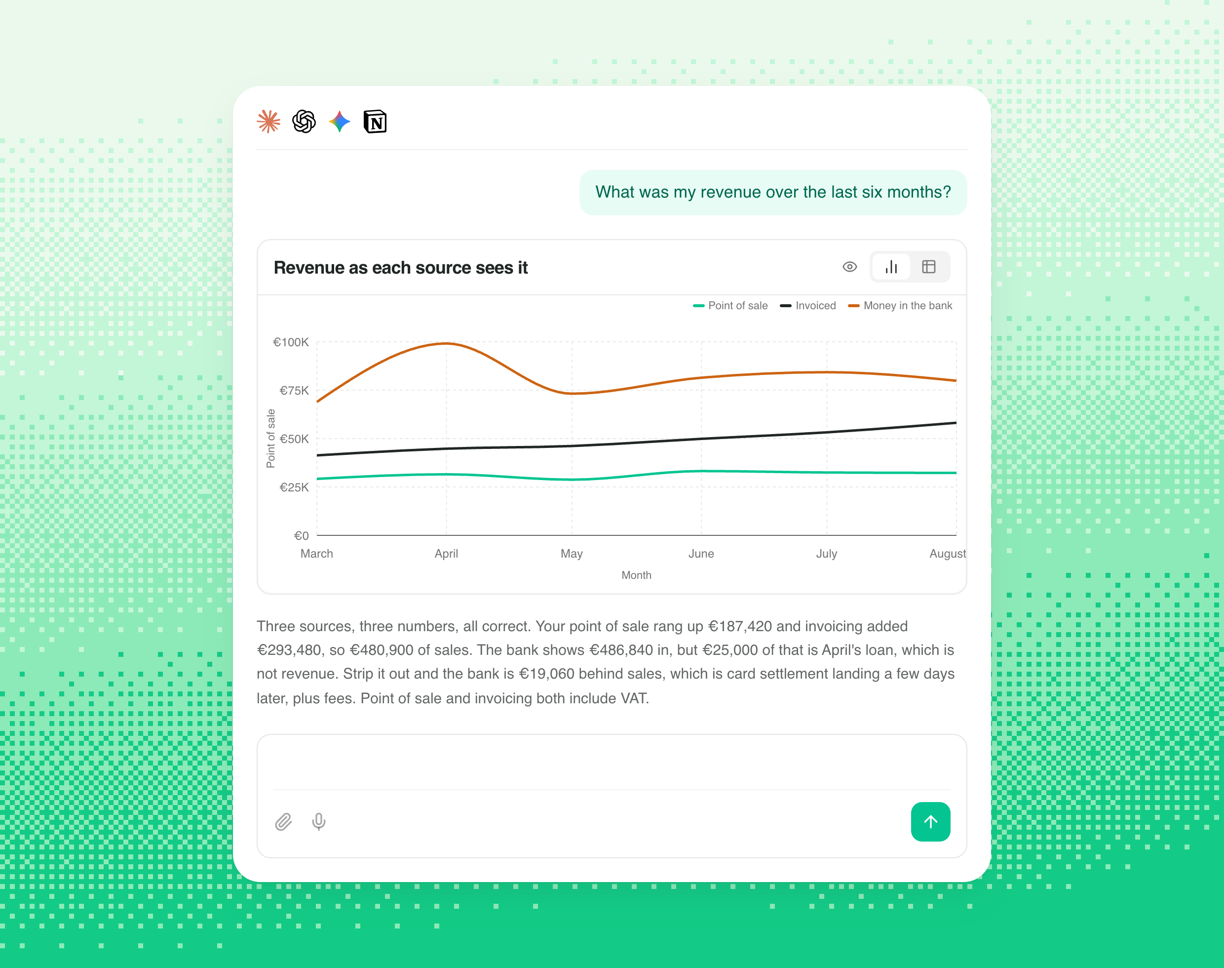 An assistant charting six months of revenue as three separate lines, one for point of sale, one for invoices posted in accounting and one for money into the bank