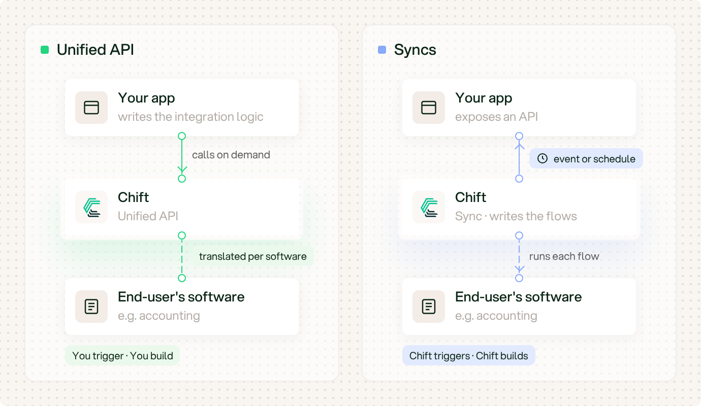 Unified API and Syncs build paths