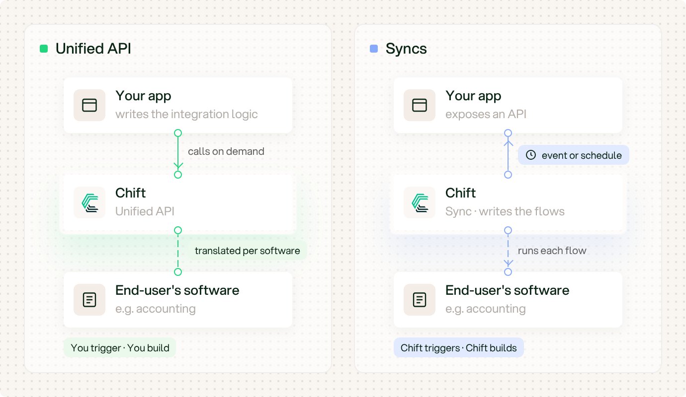 Unified API and Syncs build paths
