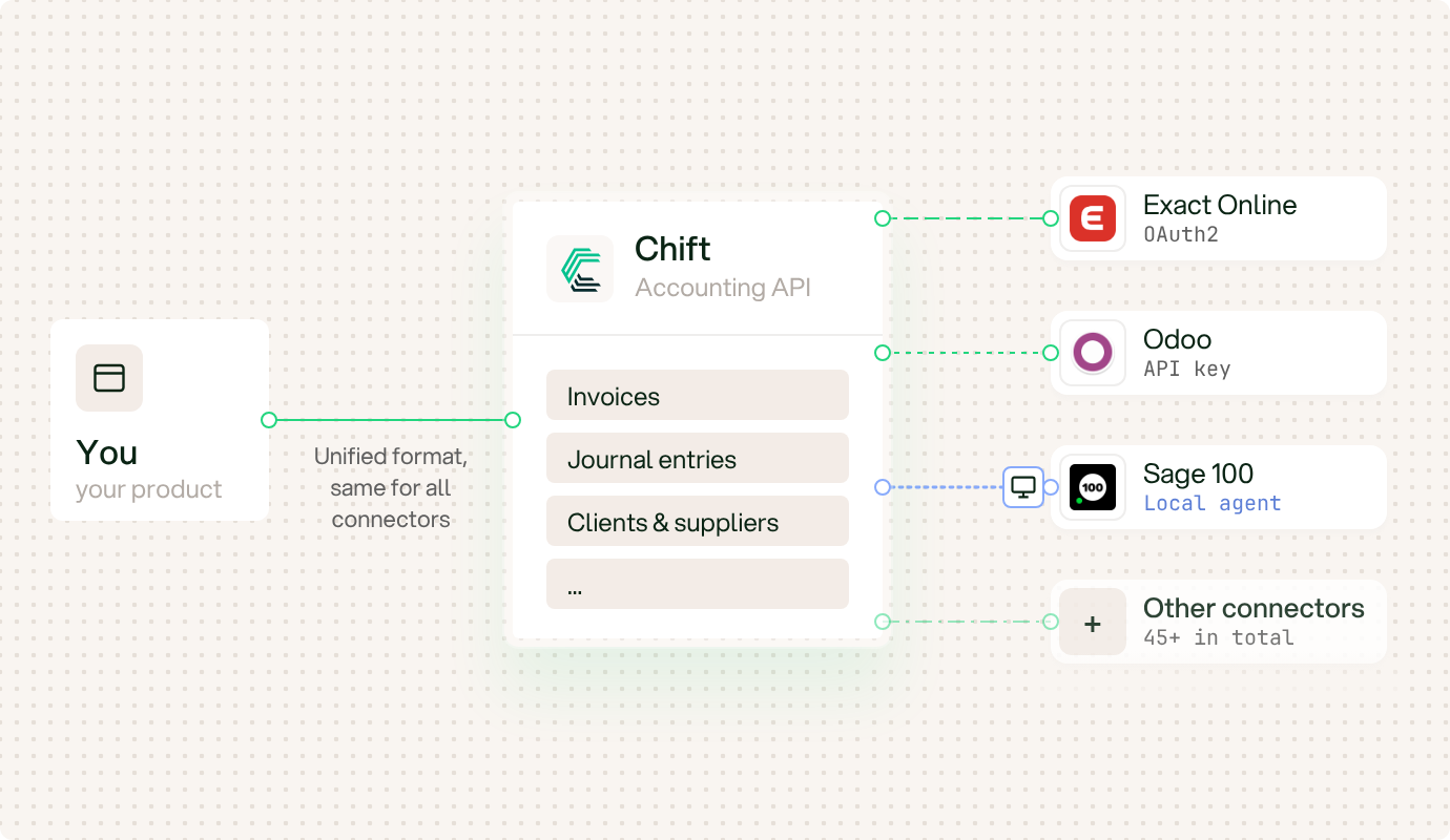 Accounting API overview