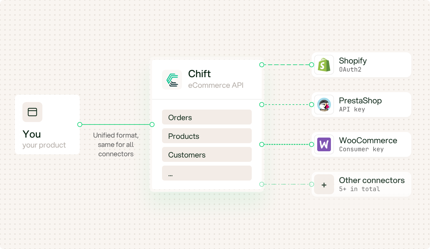 eCommerce API overview