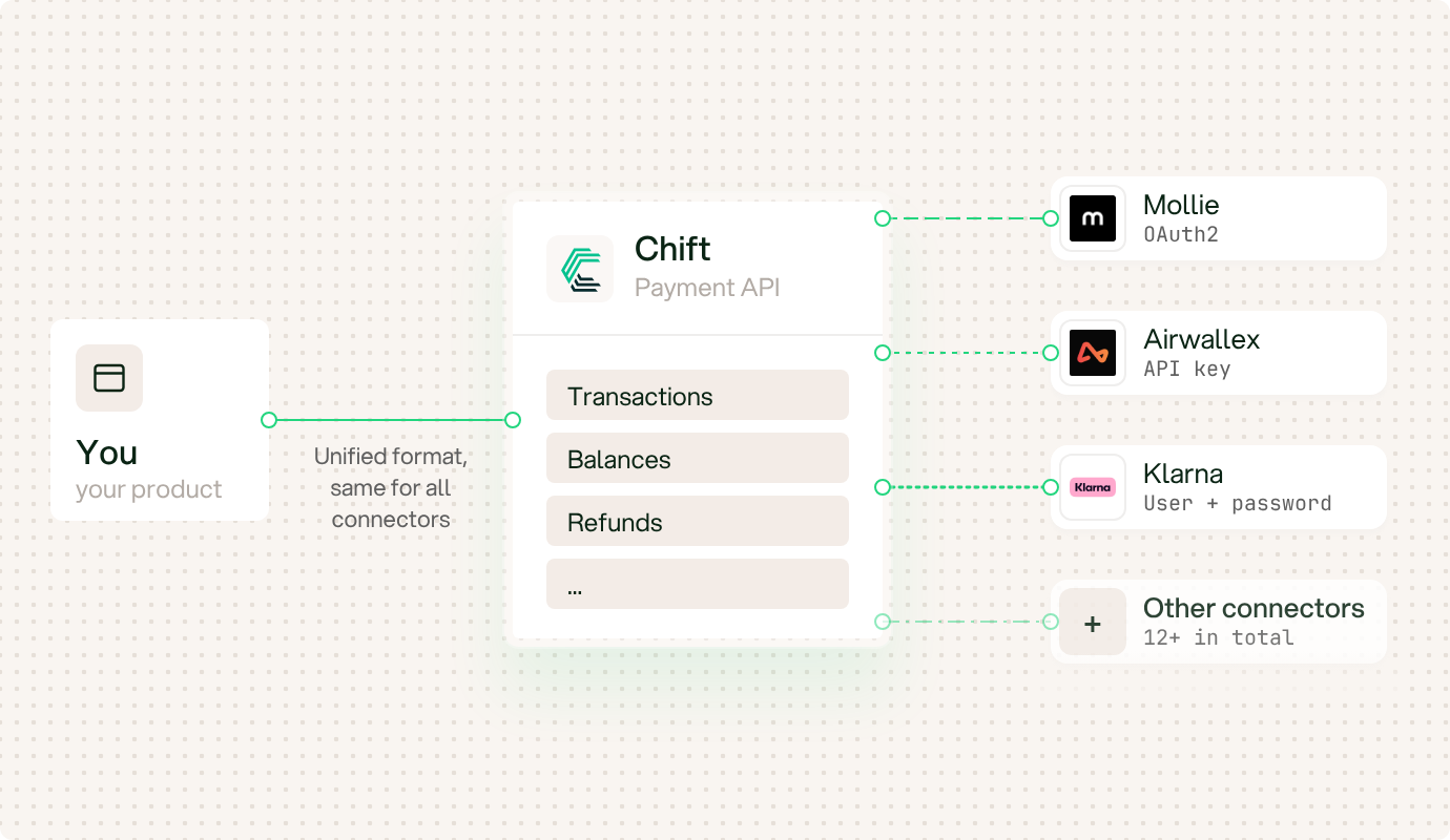 Payment API overview