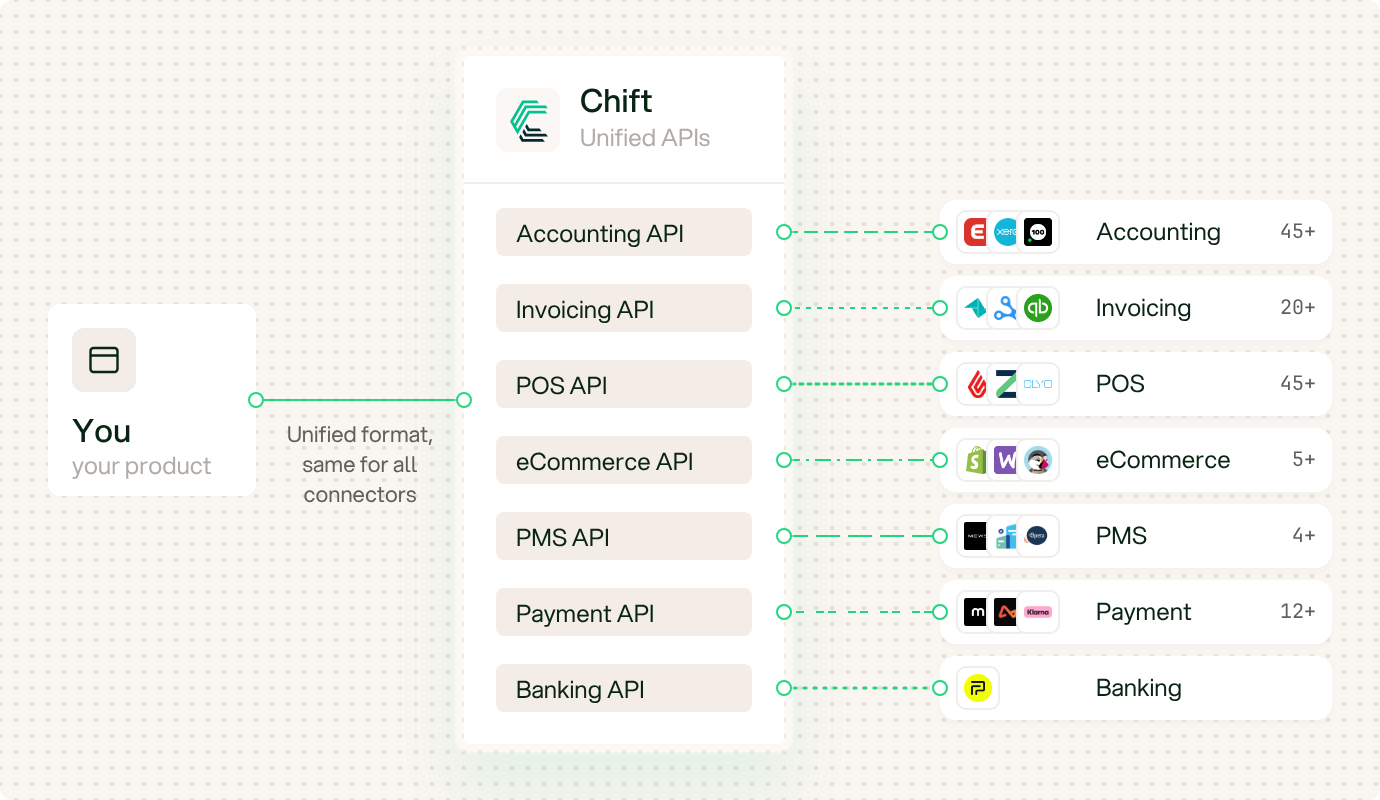 Unified APIs overview