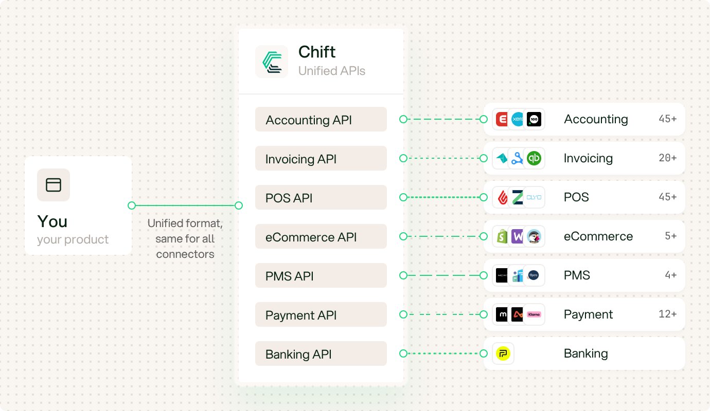 Unified APIs overview