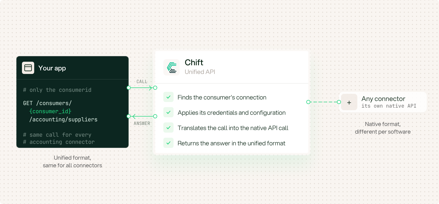 A Unified API call through Chift