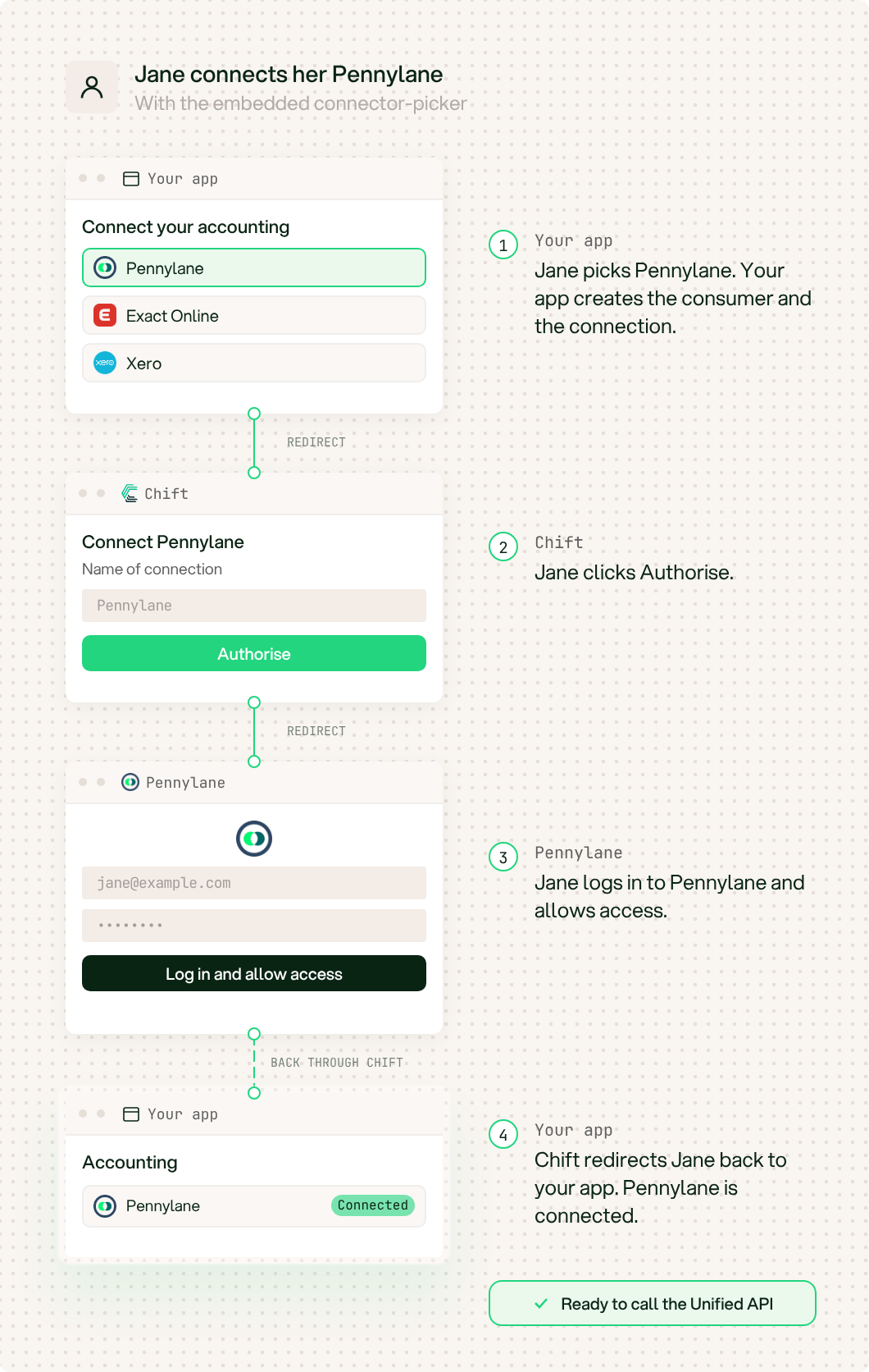 Jane connects her Pennylane: your app, Chift, Pennylane, then back to your app