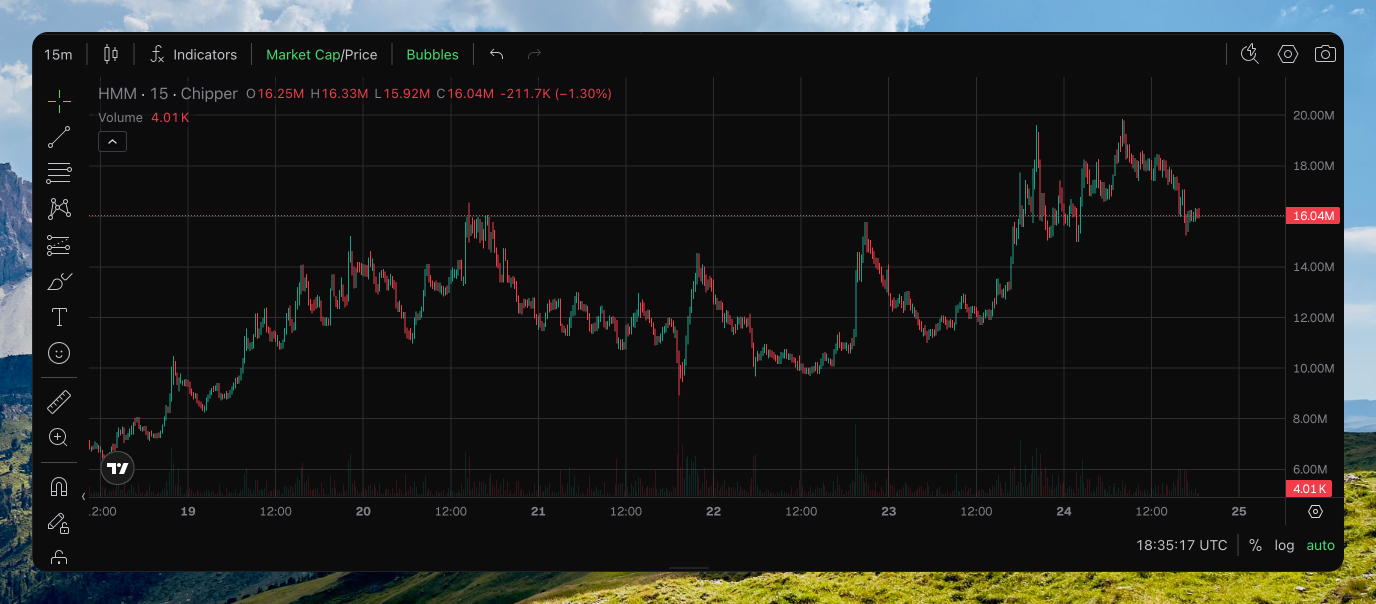 HMM candle chart on the 15m interval with Market Cap / Price and Bubbles toggles, volume overlay, and current value at 16.04M