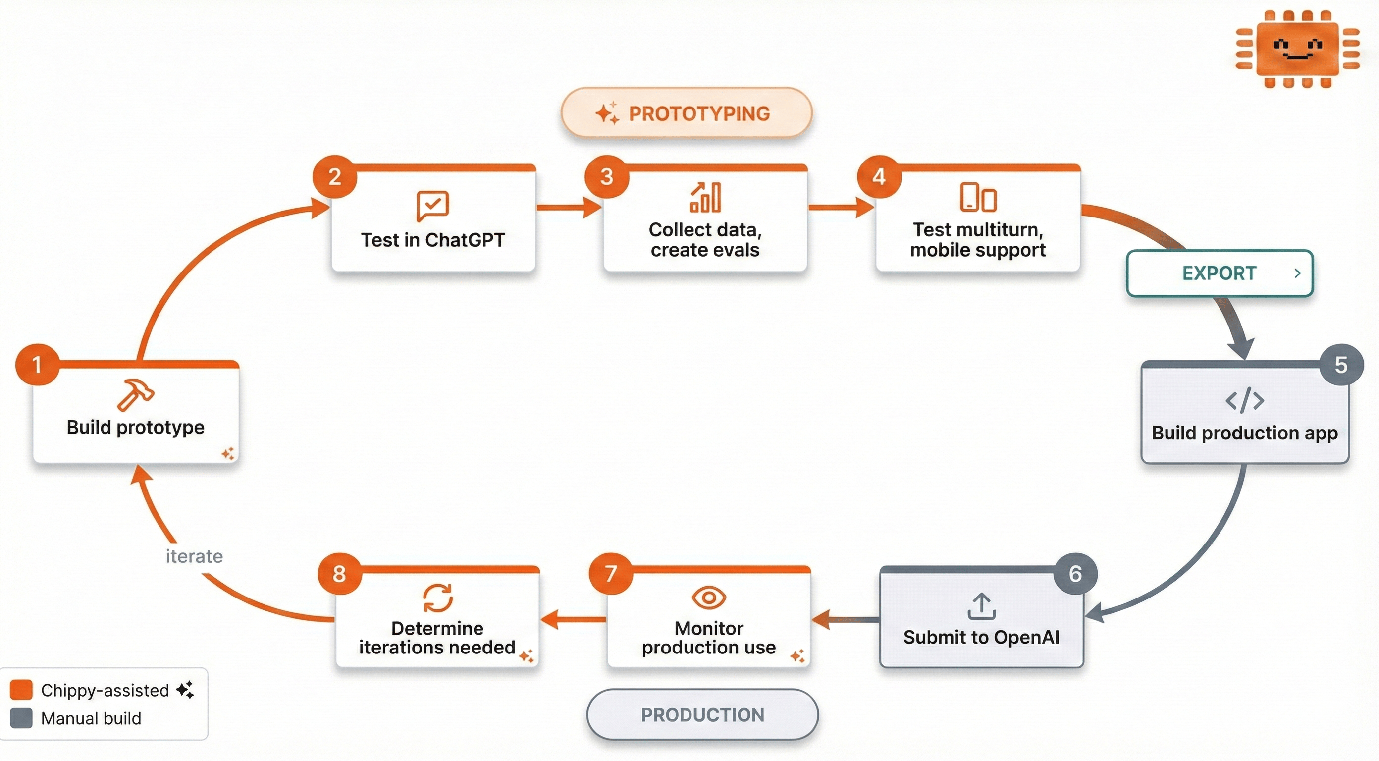 Chippy workflow from prototype to production iteration