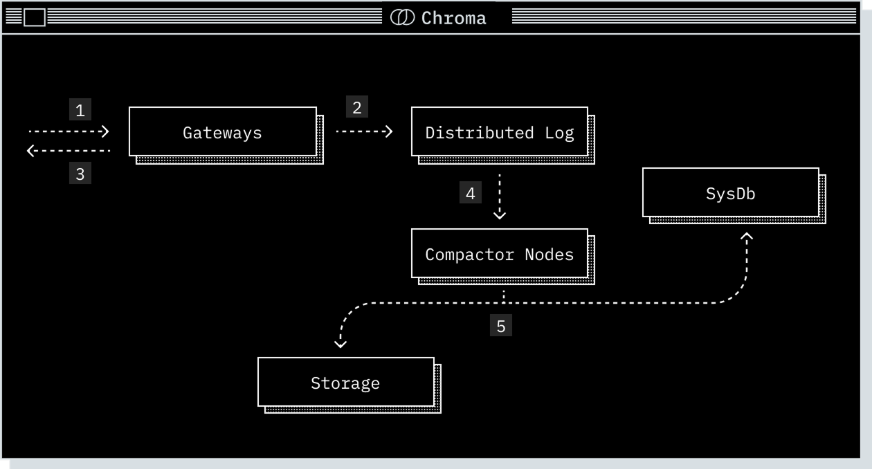 Chroma System Write Path