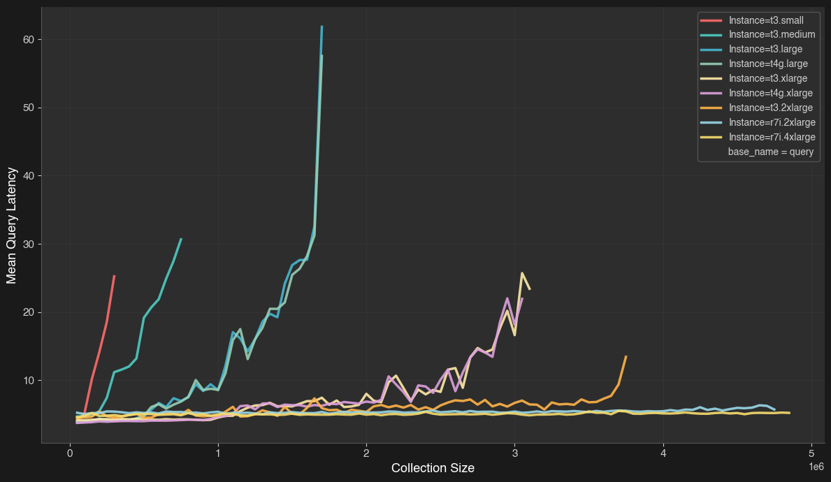 Query latency performance