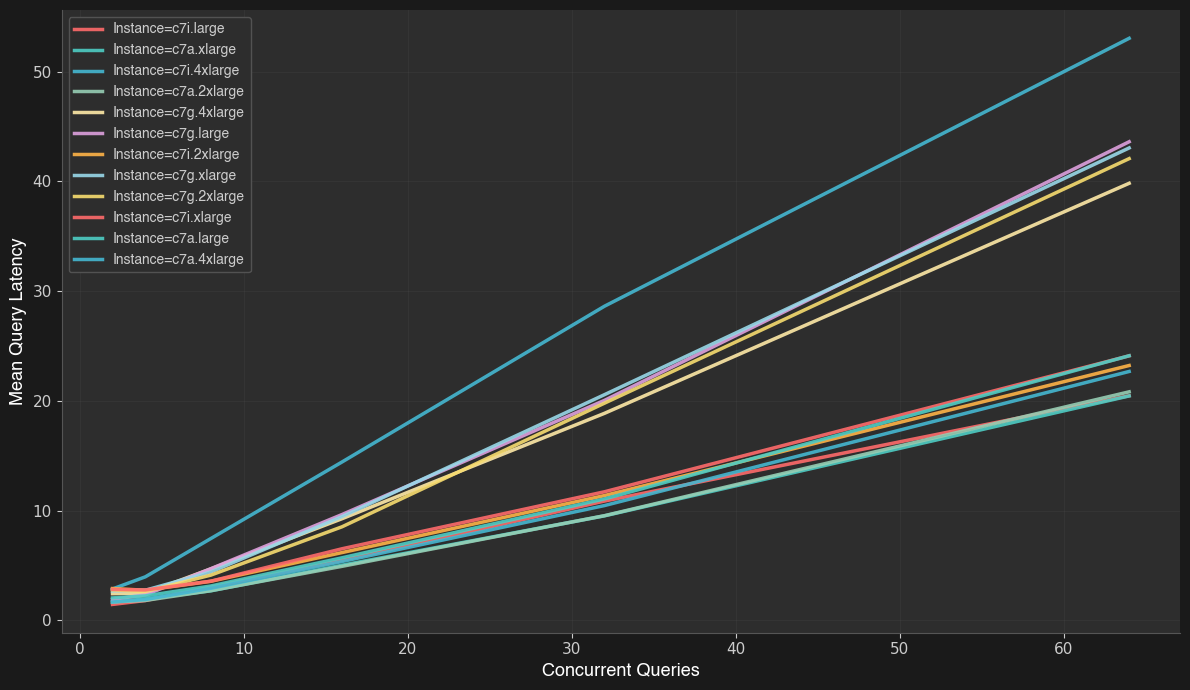 Concurrent queries