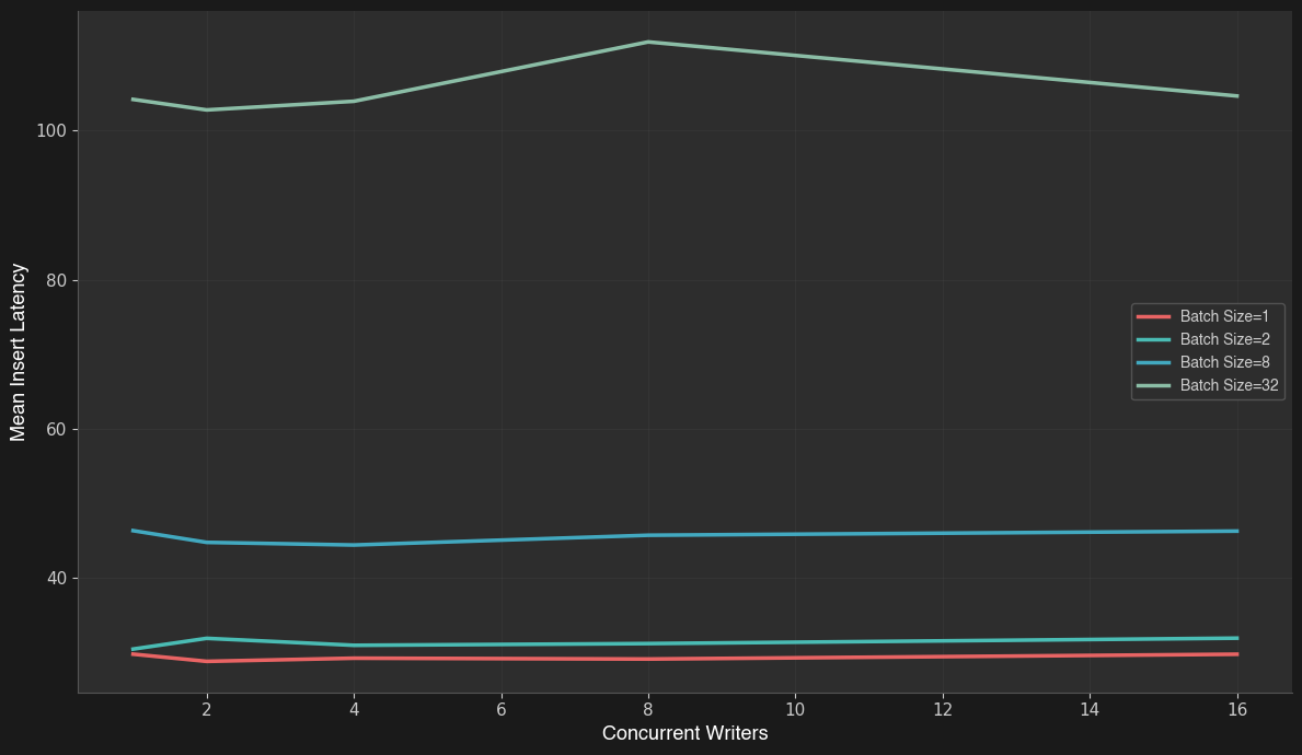 Single-Node Performance - Chroma Docs