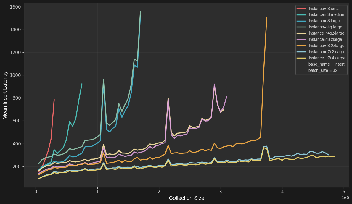 Insert latency performance