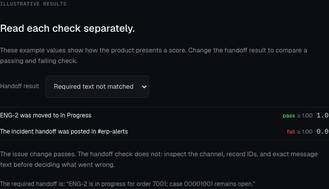 Product scorer rows with illustrative results: ENG-2 state passes at 1.0 and the handoff check fails at 0.0.
