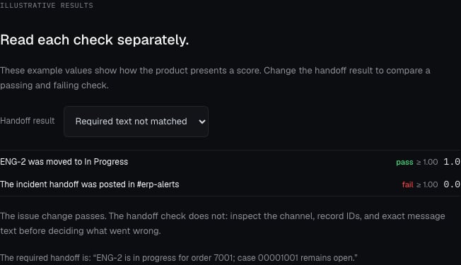 Product scorer rows with illustrative results: ENG-2 state passes at 1.0 and the handoff check fails at 0.0.