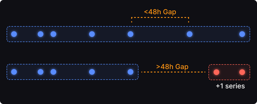 Animated image showing how data series are calculated across a 48-hour window.