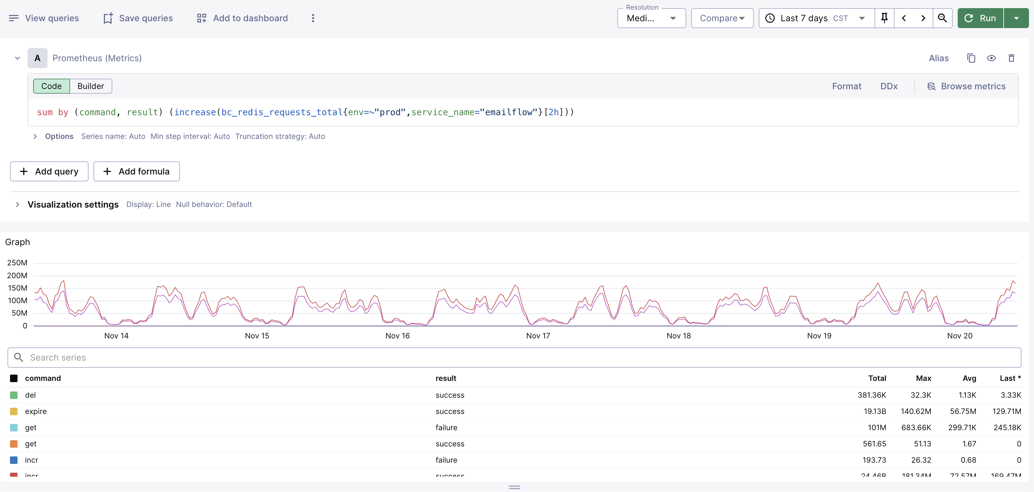 Datadog displaying 2-hour deltas for the past 7 days
