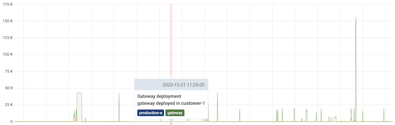Dashboard annotation example