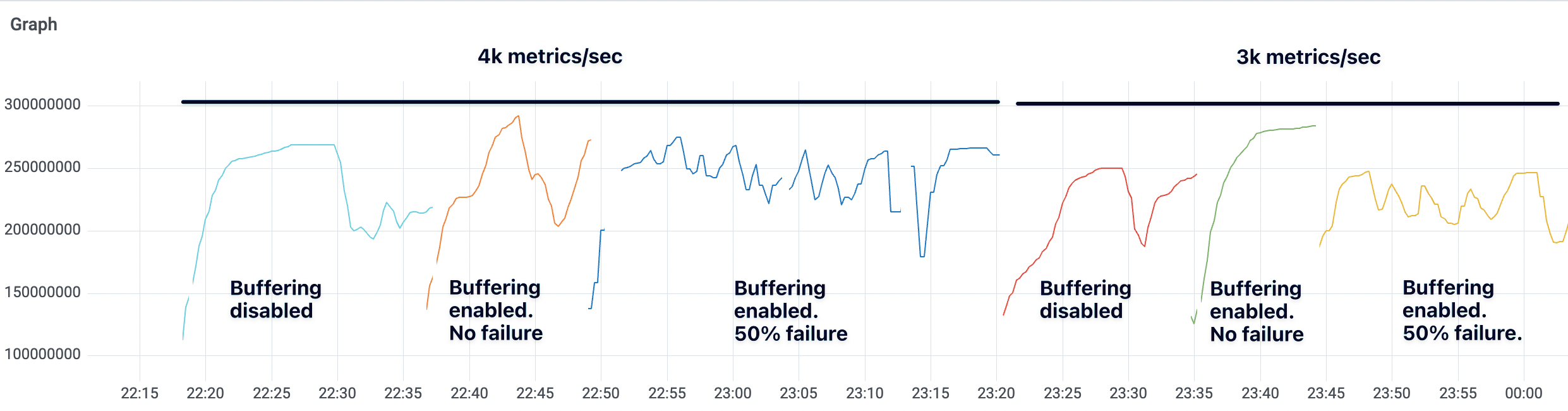 Graph showing effect of buffering on memory usage