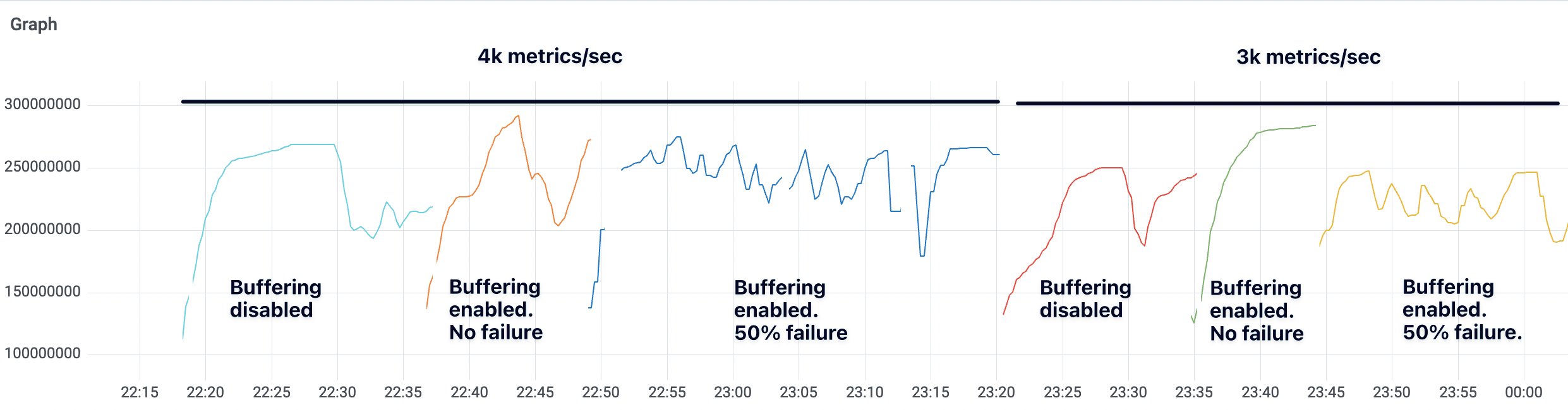 Graph showing effect of buffering on memory usage
