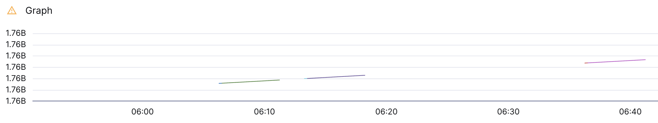 A graph where filled-in segments mark the intervals when metrics stopped being sent.