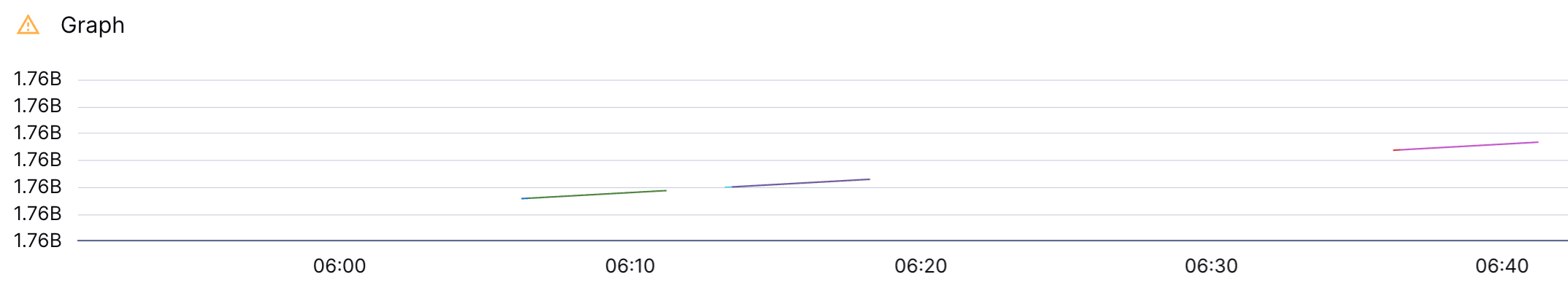 A graph where filled-in segments mark the intervals when metrics stopped being sent.