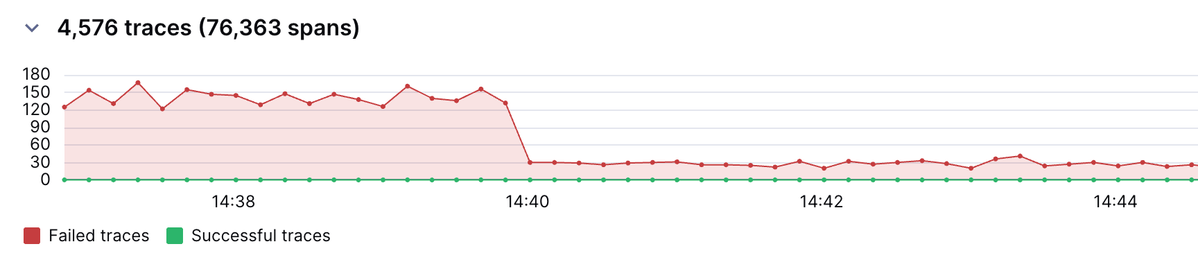 A screenshot of a graph of a traces search