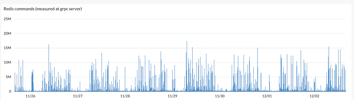 Observability Platform displaying 10-min counter increases for the past 7 days