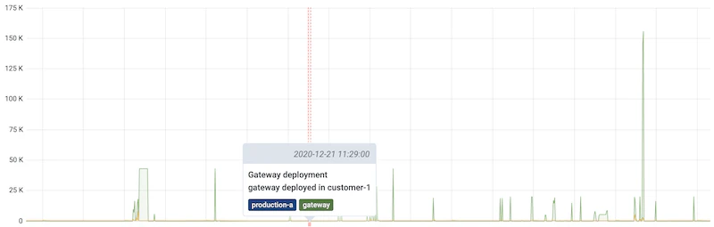 Dashboard annotation example