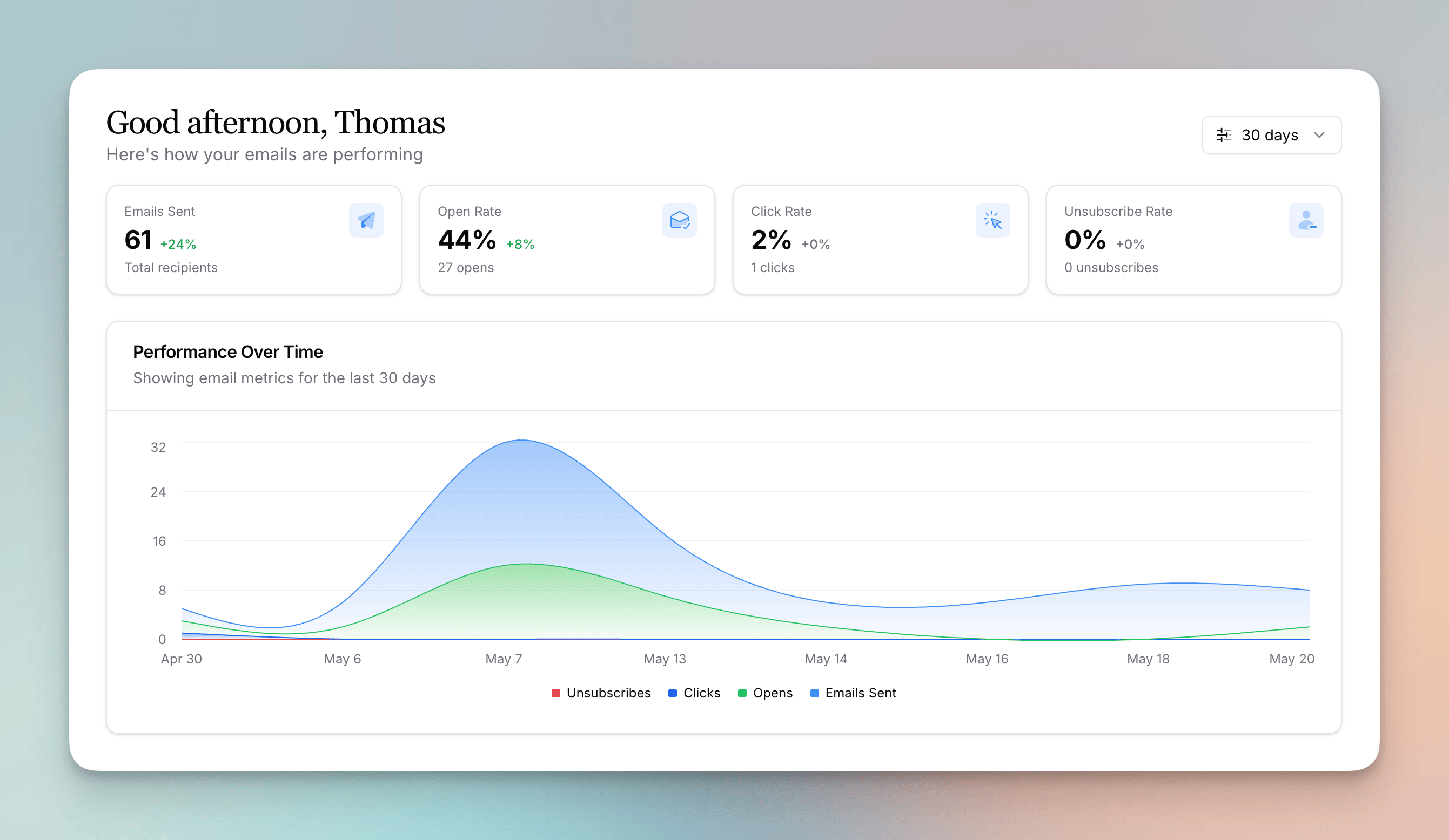 Performance Over Time chart on the home dashboard