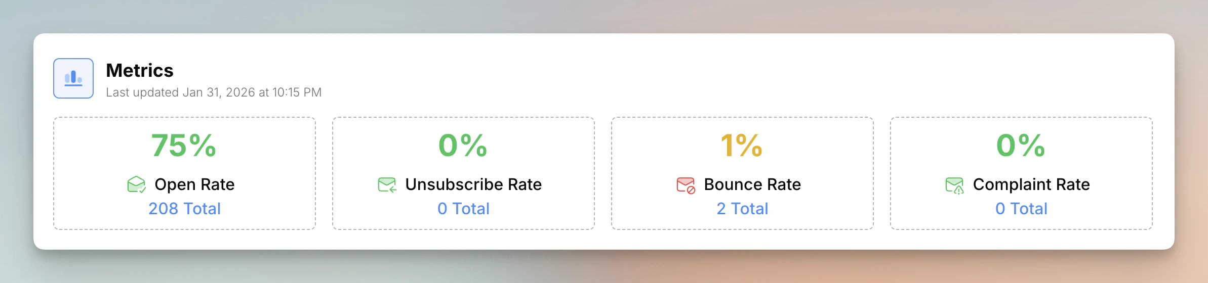 Email metrics showing Open Rate, Unsubscribe Rate, Bounce Rate, and Complaint Rate