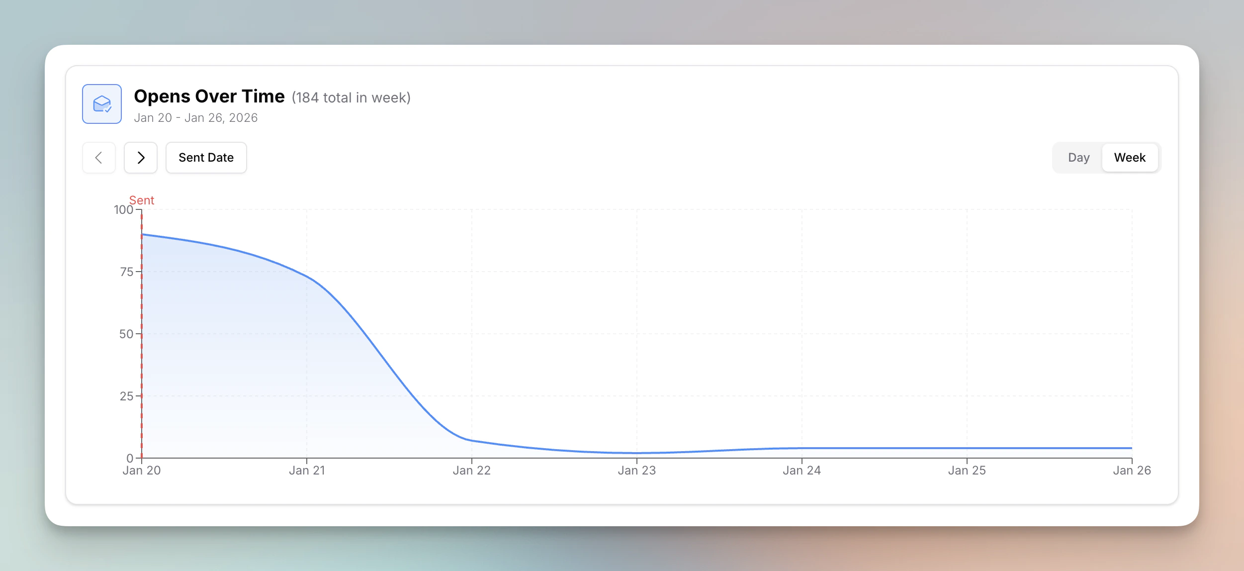 Opens Over Time chart showing email opens declining over a week