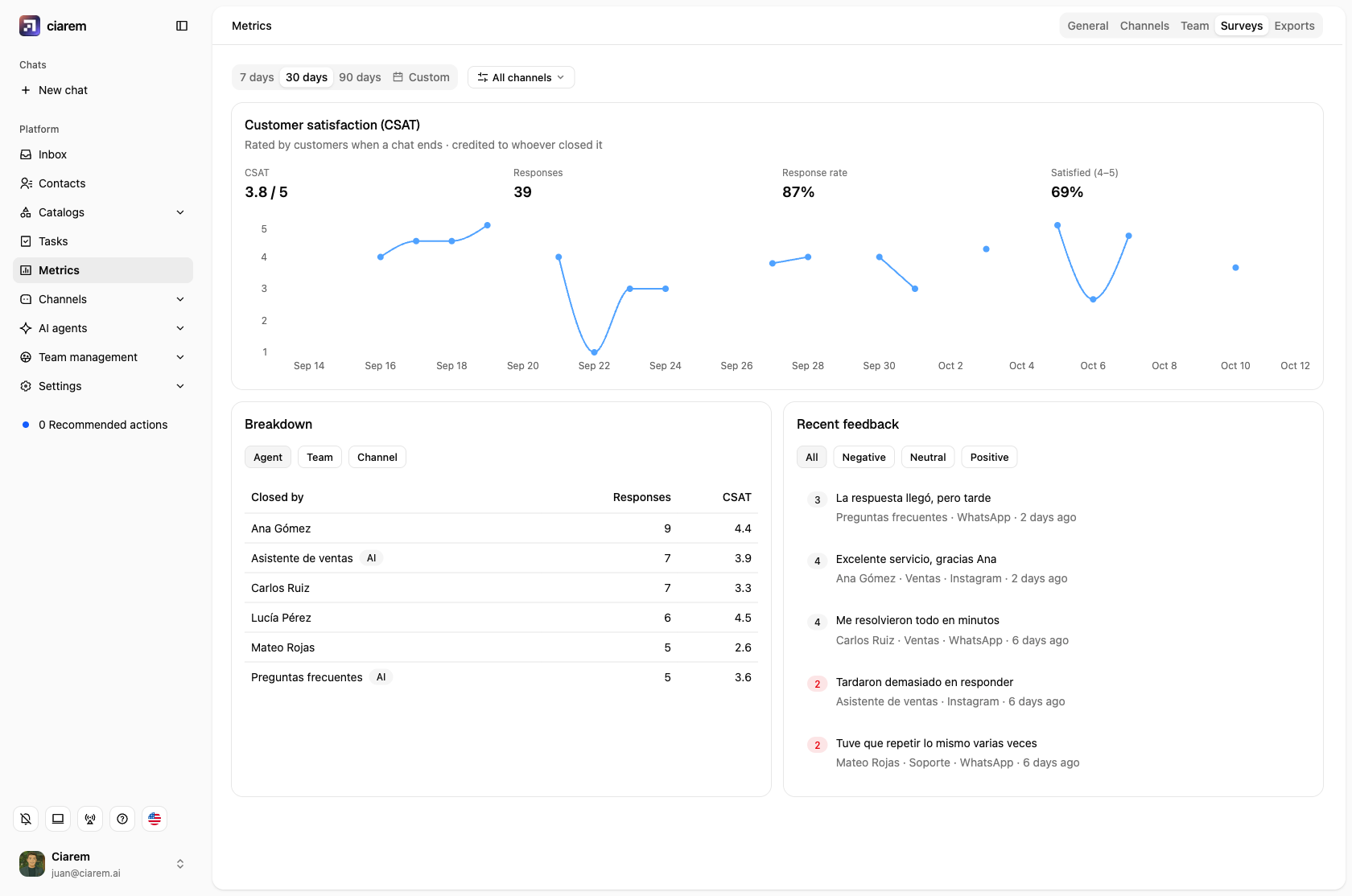 The Surveys tab in Metrics: the CSAT score, responses, response rate and trend, the breakdown by agent, and recent feedback