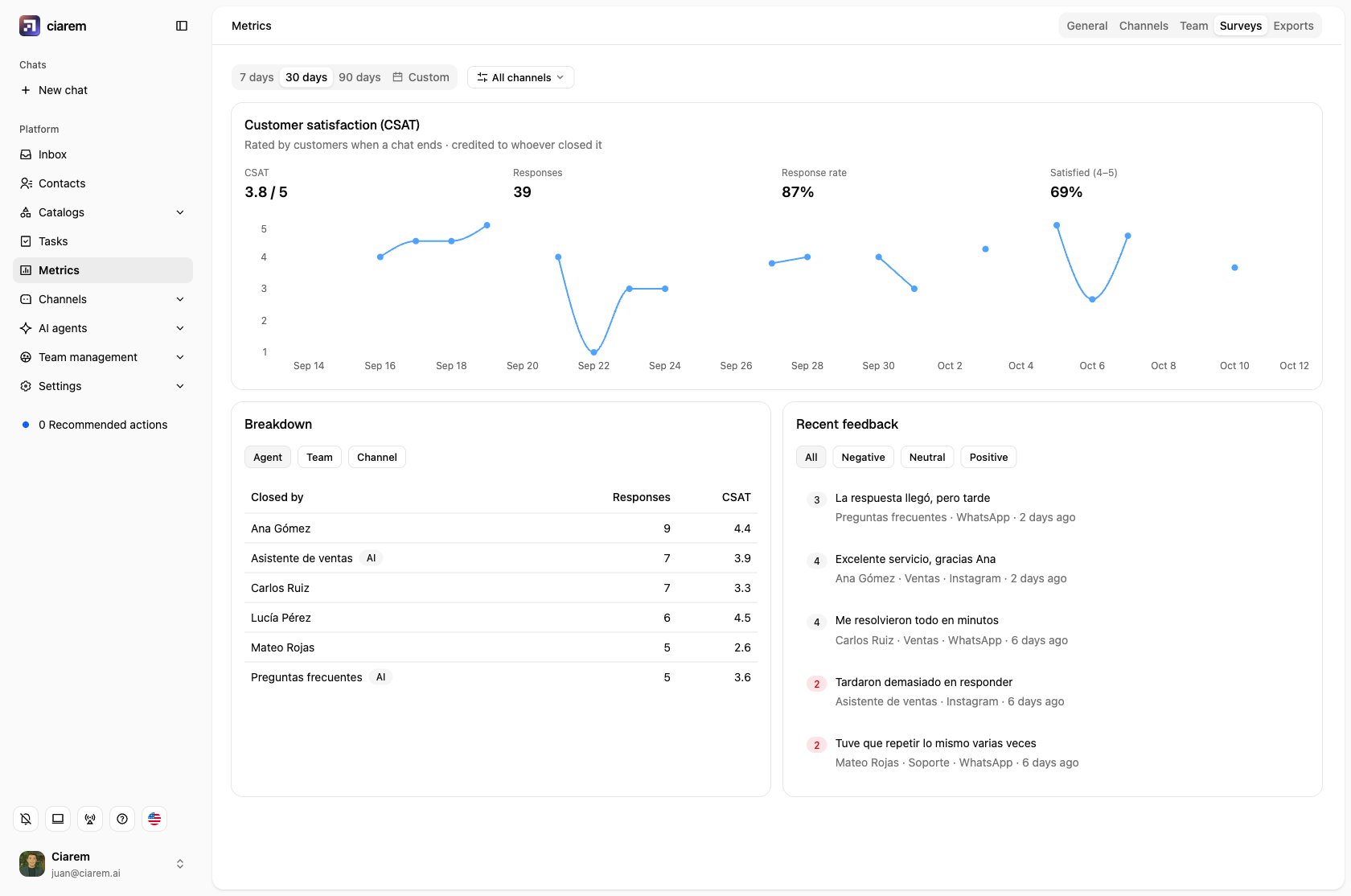 The Surveys tab in Metrics: the CSAT score, responses, response rate and trend, the breakdown by agent, and recent feedback
